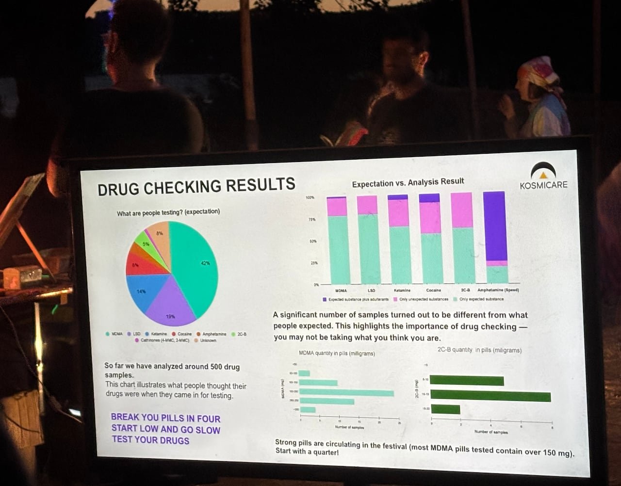 A screen displaying various numbers and charts reflecting test results on street drugs, with festival attendees in the background.